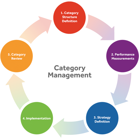 Image result for category management structure