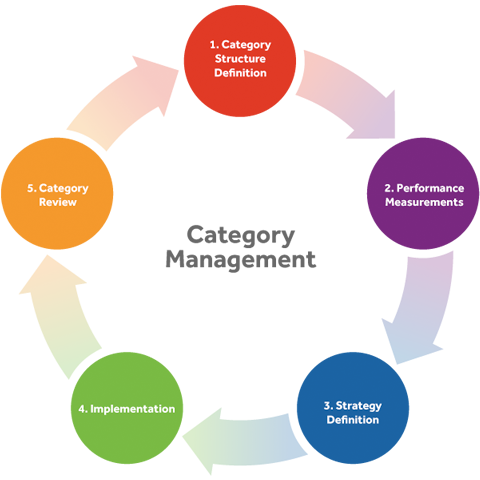 CategoryManagementDiagram.png